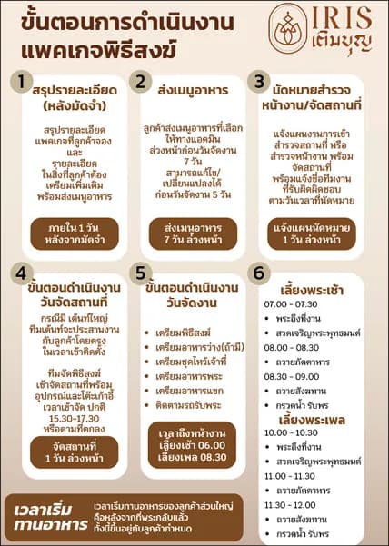 รับจัดงานทำบุญ เลี้ยงพระ ขึ้นบ้านใหม่ พัทยา ชลบุรี ระยอง – ขั้นตอนการดำเนินงานแพ็กเกจพิธีสงฆ์ 1