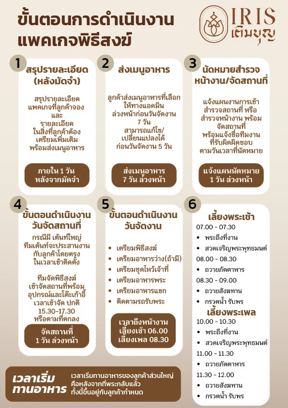 ขั้นตอนการดำเนินงานแพ็กเกจพิธีสงฆ์ของเติมบุญ ตั้งแต่สรุปรายละเอียดหลังมัดจำ ส่งเมนู 7 วันก่อนงาน จัดสถานที่ 1 วันก่อนงาน จนถึงวันงาน